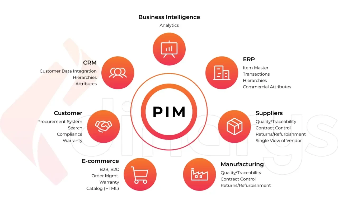 The Importance of PIM Systems